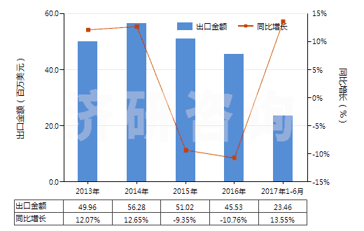 2013-2017年6月中國鞋靴或皮革用的上光劑及類似制品(HS34051000)出口總額及增速統(tǒng)計